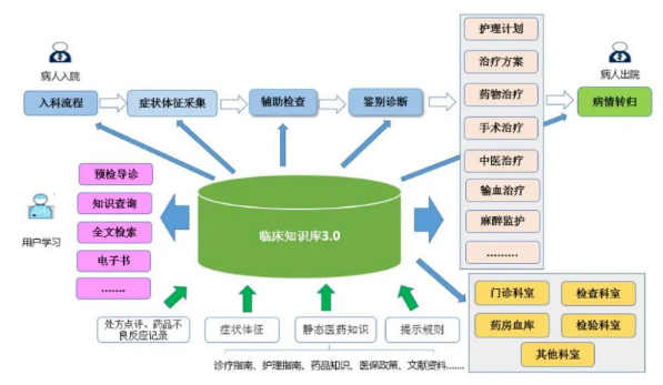 醫(yī)學(xué)知識庫系統(tǒng)與三防平板電腦的結(jié)合，提高醫(yī)療行業(yè)信息化水平